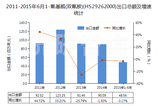 2011-2015年6月1-氰基胍(雙氰胺)(HS29262000)出口總額及增速統(tǒng)計(jì)